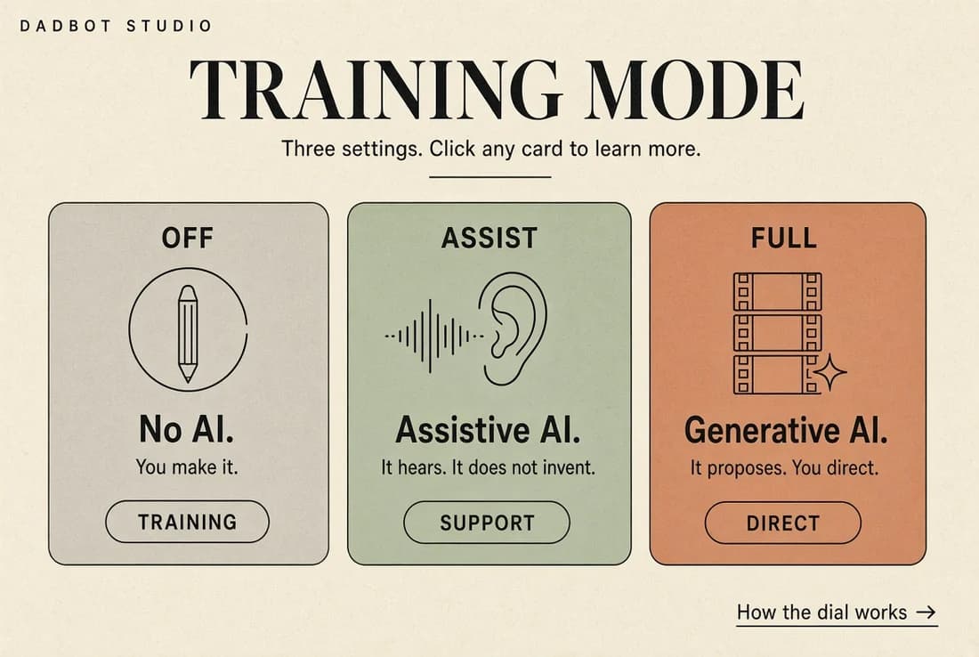 The dial — three settings: Off (No AI), Assist, and Full (Generative).